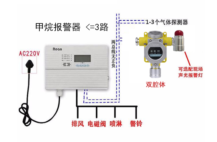 甲烷气体报警器 双腔体探测器 3路2总线通讯