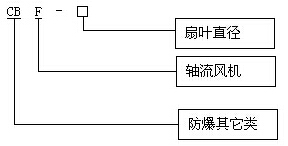 BAF、CBF系列防爆轴流风机(图1)