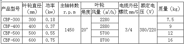 BAF、CBF系列防爆轴流风机(图2)