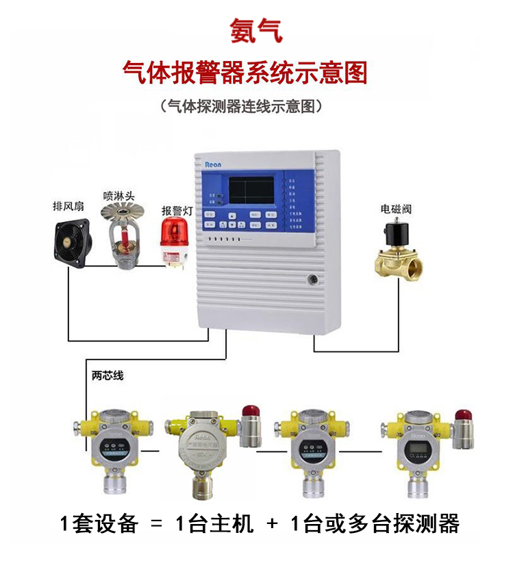 氨气报警器