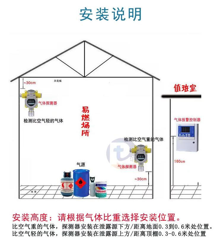 氨气报警器