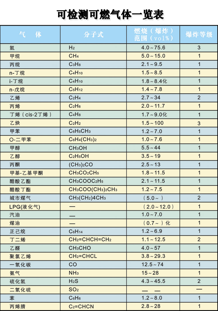 气体探测器