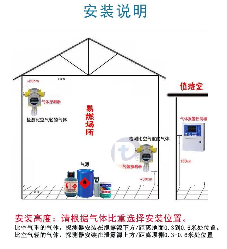 气体探测器